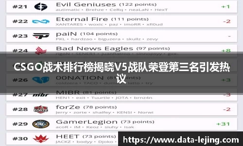 CSGO战术排行榜揭晓V5战队荣登第三名引发热议